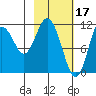 Kukak, Kukak Bay tide chart for Friday, February 17, 2023