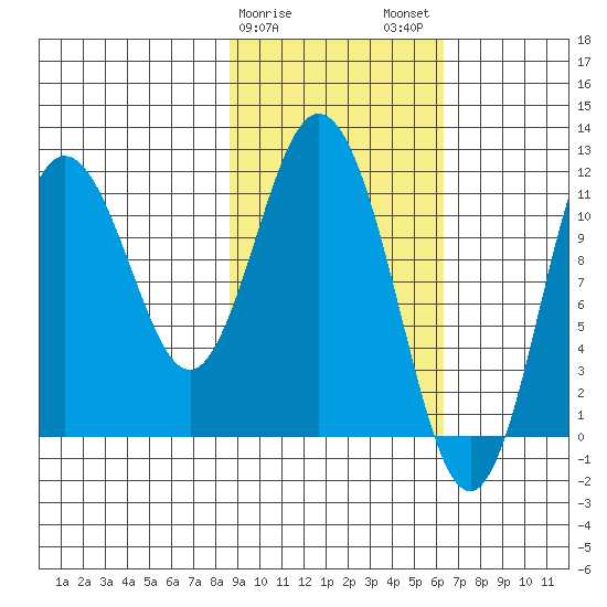 Kukak, Kukak Bay tide chart for Saturday, February 18, 2023