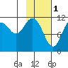 Kukak, Kukak Bay tide chart for Wednesday, February 1, 2023