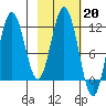 Kukak, Kukak Bay tide chart for Monday, February 20, 2023