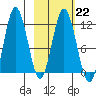 Kukak, Kukak Bay tide chart for Wednesday, February 22, 2023