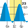Kukak, Kukak Bay tide chart for Thursday, February 23, 2023