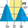 Kukak, Kukak Bay tide chart for Saturday, February 25, 2023