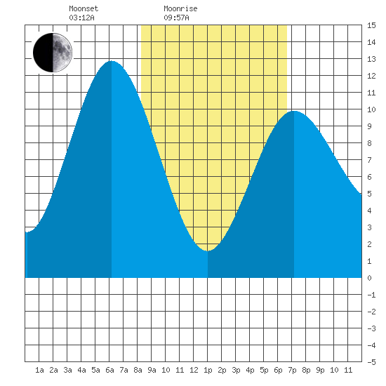 Kukak, Kukak Bay tide chart for Sunday, February 26, 2023