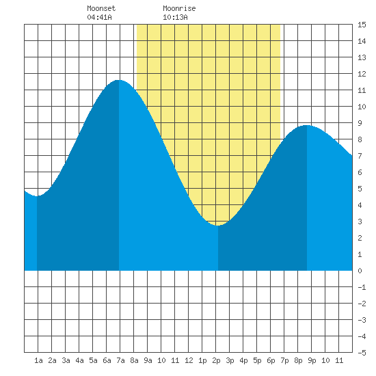 Kukak, Kukak Bay tide chart for Monday, February 27, 2023