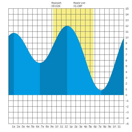 Kukak, Kukak Bay tide chart for Thursday, February 2, 2023