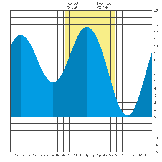 Kukak, Kukak Bay tide chart for Friday, February 3, 2023