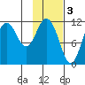 Kukak, Kukak Bay tide chart for Friday, February 3, 2023