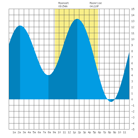 Kukak, Kukak Bay tide chart for Saturday, February 4, 2023