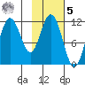 Kukak, Kukak Bay tide chart for Sunday, February 5, 2023