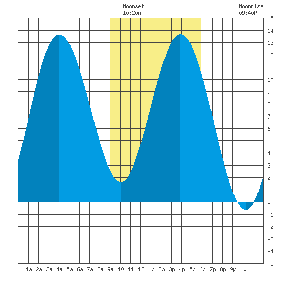 Kukak, Kukak Bay tide chart for Wednesday, February 8, 2023