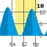 Kukak, Kukak Bay tide chart for Friday, March 10, 2023
