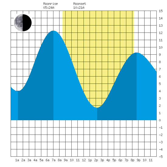 Kukak, Kukak Bay tide chart for Tuesday, March 14, 2023