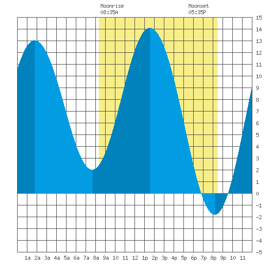 Kukak, Kukak Bay tide chart for Sunday, March 19, 2023
