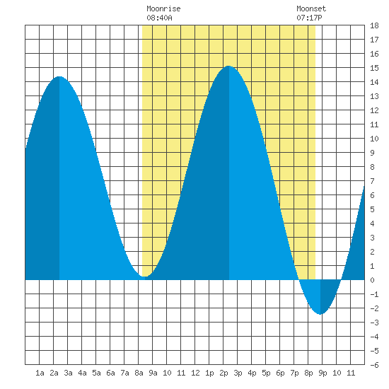 Kukak, Kukak Bay tide chart for Monday, March 20, 2023