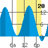 Kukak, Kukak Bay tide chart for Monday, March 20, 2023