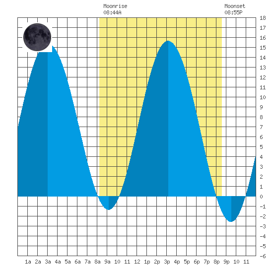 Kukak, Kukak Bay tide chart for Tuesday, March 21, 2023