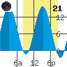 Kukak, Kukak Bay tide chart for Tuesday, March 21, 2023