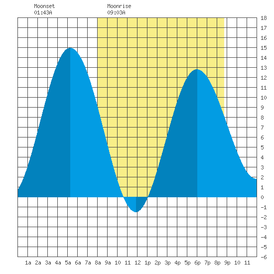 Kukak, Kukak Bay tide chart for Saturday, March 25, 2023