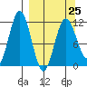 Kukak, Kukak Bay tide chart for Saturday, March 25, 2023