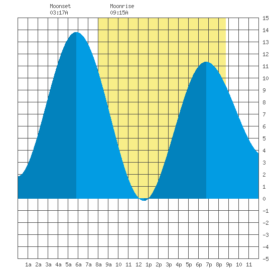 Kukak, Kukak Bay tide chart for Sunday, March 26, 2023