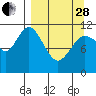 Kukak, Kukak Bay tide chart for Tuesday, March 28, 2023