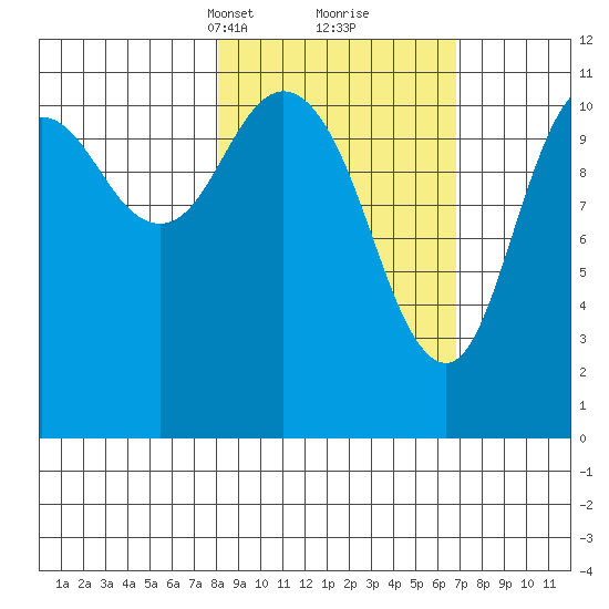 Kukak, Kukak Bay tide chart for Thursday, March 2, 2023