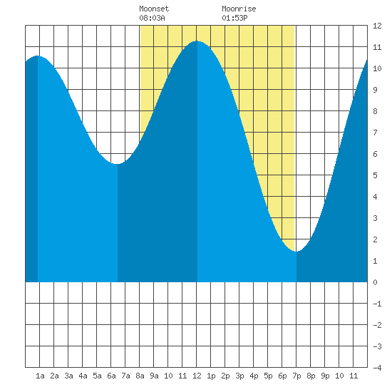 Kukak, Kukak Bay tide chart for Friday, March 3, 2023