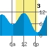 Kukak, Kukak Bay tide chart for Friday, March 3, 2023