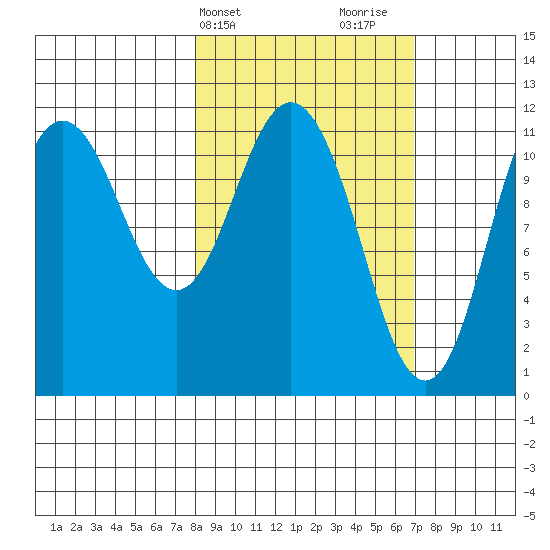 Kukak, Kukak Bay tide chart for Saturday, March 4, 2023
