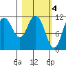Kukak, Kukak Bay tide chart for Saturday, March 4, 2023