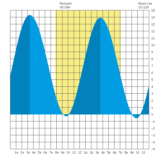 Kukak, Kukak Bay tide chart for Thursday, March 9, 2023