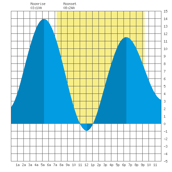 Kukak, Kukak Bay tide chart for Monday, April 10, 2023
