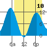 Kukak, Kukak Bay tide chart for Monday, April 10, 2023