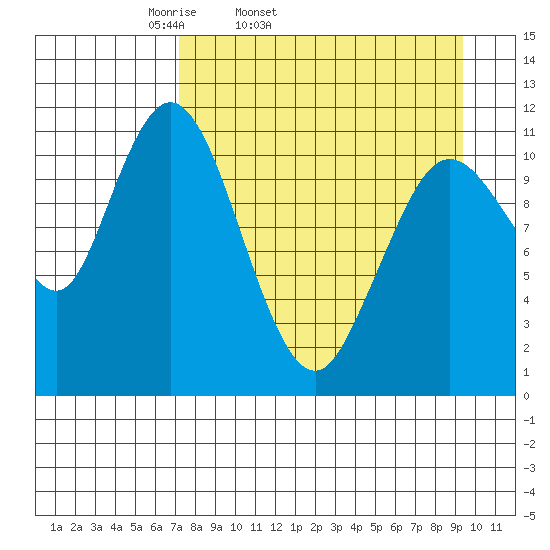 Kukak, Kukak Bay tide chart for Wednesday, April 12, 2023