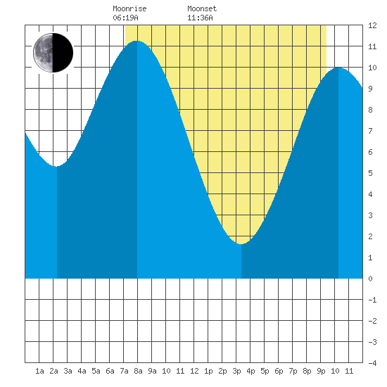 Kukak, Kukak Bay tide chart for Thursday, April 13, 2023