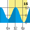 Kukak, Kukak Bay tide chart for Sunday, April 16, 2023