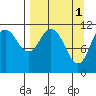 Kukak, Kukak Bay tide chart for Saturday, April 1, 2023
