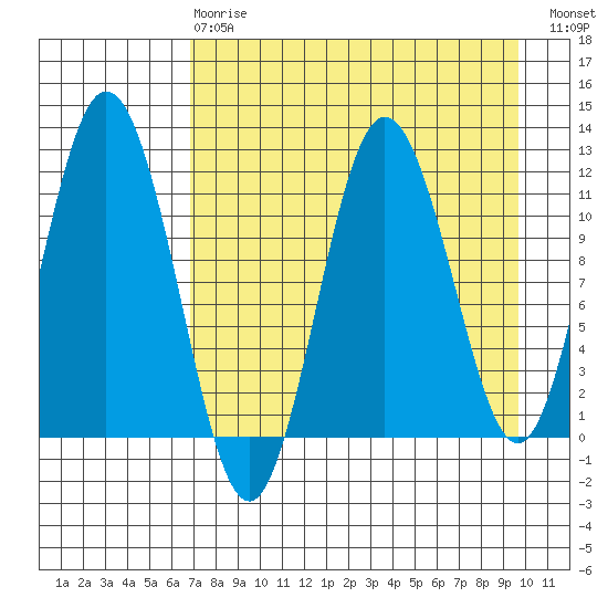 Kukak, Kukak Bay tide chart for Thursday, April 20, 2023