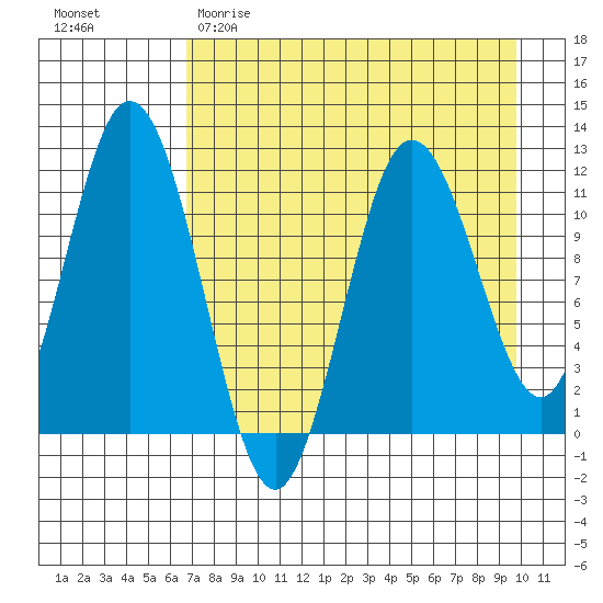 Kukak, Kukak Bay tide chart for Saturday, April 22, 2023