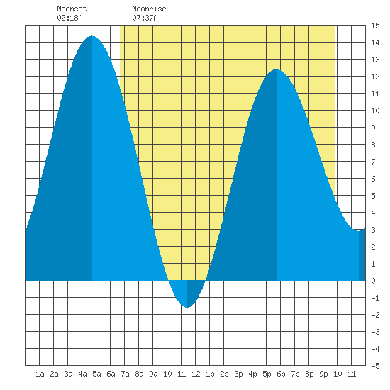 Kukak, Kukak Bay tide chart for Sunday, April 23, 2023