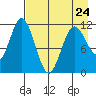 Kukak, Kukak Bay tide chart for Monday, April 24, 2023