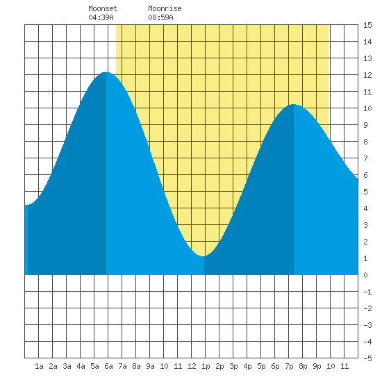 Kukak, Kukak Bay tide chart for Tuesday, April 25, 2023