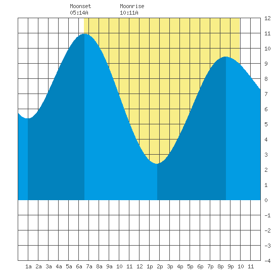 Kukak, Kukak Bay tide chart for Wednesday, April 26, 2023