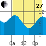 Kukak, Kukak Bay tide chart for Thursday, April 27, 2023