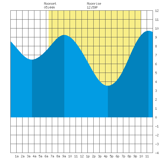 Kukak, Kukak Bay tide chart for Friday, April 28, 2023