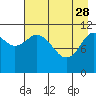 Kukak, Kukak Bay tide chart for Friday, April 28, 2023