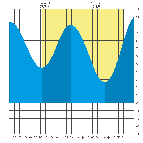 Kukak, Kukak Bay tide chart for Sunday, April 30, 2023