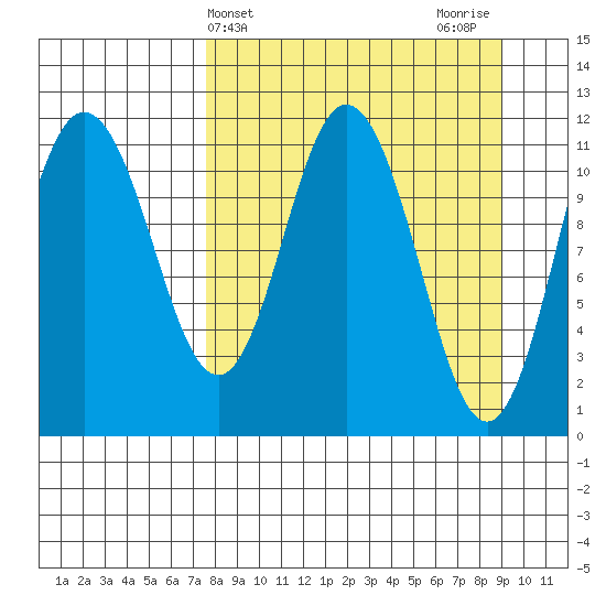 Kukak, Kukak Bay tide chart for Monday, April 3, 2023