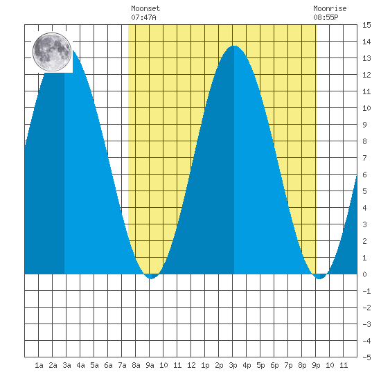 Kukak, Kukak Bay tide chart for Wednesday, April 5, 2023